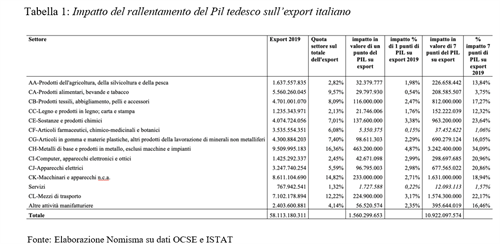 Export Italia Germania