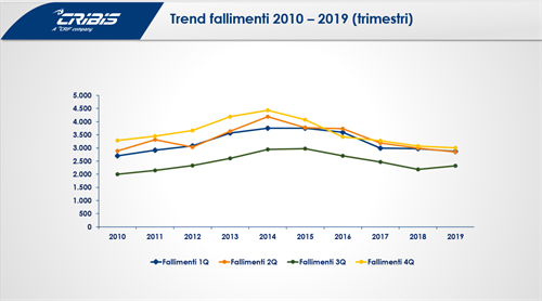 Fallimenti 2019